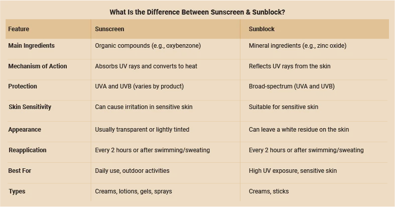 What is Sunblock?