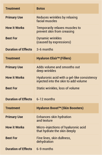 Difference Between Hyaluron Elixir™️, Hyaluron Boost™️ & Profhilo®️