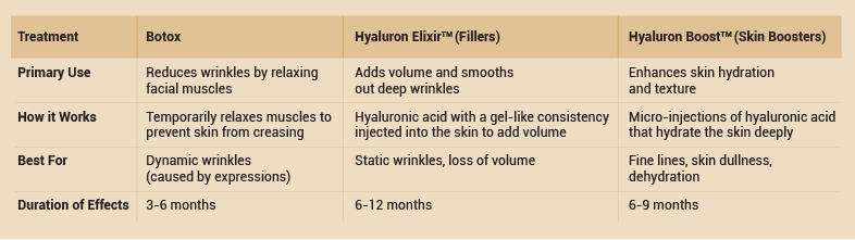 Difference Between Hyaluron Elixir™️, Hyaluron Boost™️ & Profhilo®️